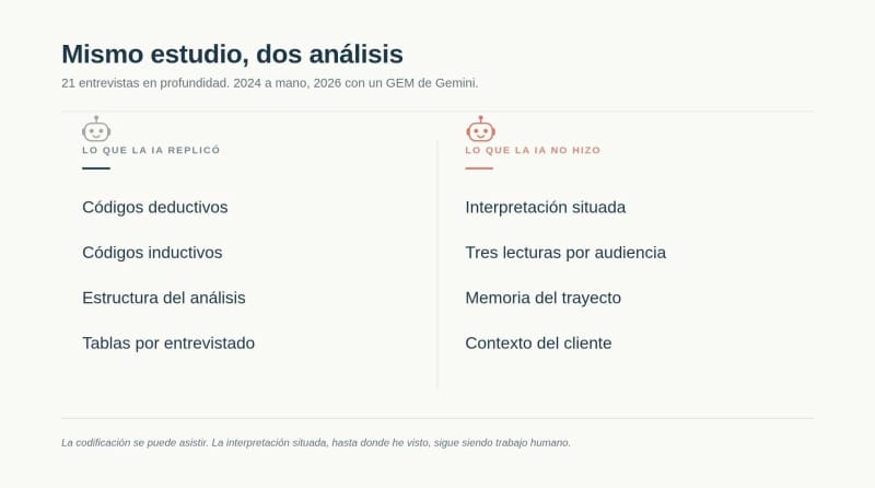 Comparativa de lo que la IA replicó (códigos deductivos, códigos inductivos, estructura del análisis, tablas por entrevistado) versus lo que la IA no hizo (interpretación situada, tres lecturas por audiencia, memoria del trayecto, contexto del cliente)